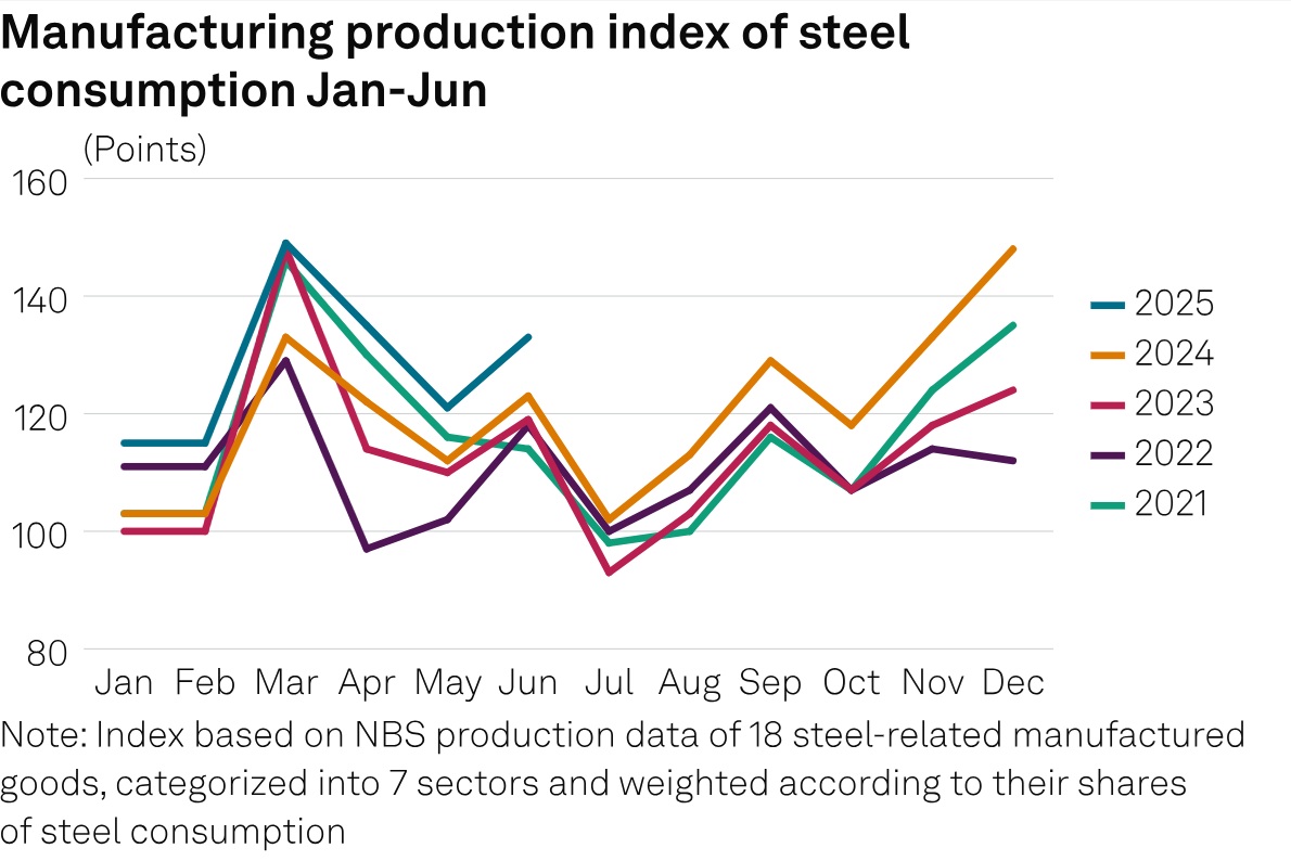 China’s manufacturing steel demand posts strong growth in June, seen steady in H2