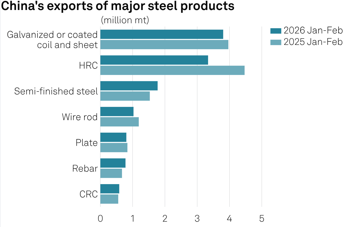Following disruptions to shipping in the Strait of Hormuz, the vast majority of exports to the Middle East have paused.